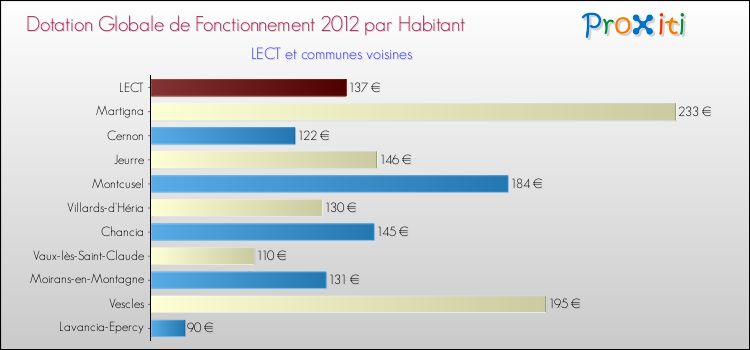Montant des dotations globales de fonctionnement DGF par Habitant pour LECT et les communes proches Comparaison des des dotations globales de fonctionnement DGF par habitant pour LECT et les communes voisines