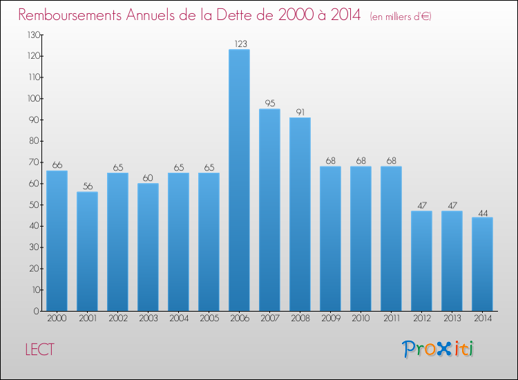 Evolution de l'annuité de la dette pour la commune de LECT de 2000 à 2014 Annuités de la dette pour LECT de 2000 à 2014