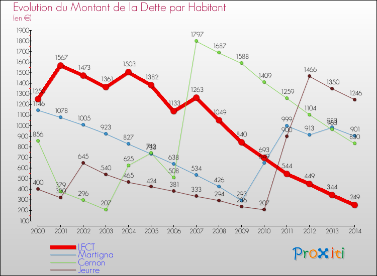 Evolution de la dette par habitant pour la commune de LECT et les communes proches de 2000 à 2014 Comparaison de la dette par habitant pour LECT et les communes voisines de 2000 à 2014