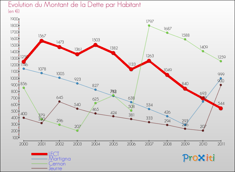 Evolution de la dette par habitant pour la commune de LECT et les communes proches Comparaison de la dette par habitant pour LECT et les communes voisines