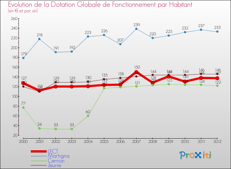 Evolution et montant de la dotation globale de fonctionnement par Habitant pour LECT et les communes proches Comparaison des dotations globales de fonctionnement par habitant pour LECT et les communes voisines