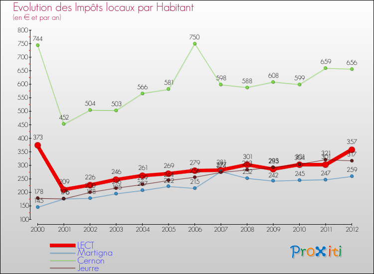 Evolution et montant des impôts locaux par Habitant pour LECT et les communes proches Comparaison des impôts locaux par habitant pour LECT et les communes voisines