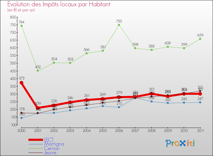 Evolution et montant des impôts locaux par Habitant pour LECT et les communes proches Comparaison des impôts locaux par habitant pour LECT et les communes voisines