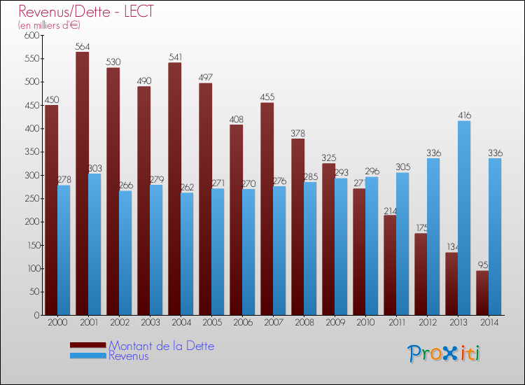 Evolution comparée de la dette et des revenus pour la commune de LECT de 2000 à 2014 Comparaison de la dette et des revenus pour LECT de 2000 à 2014