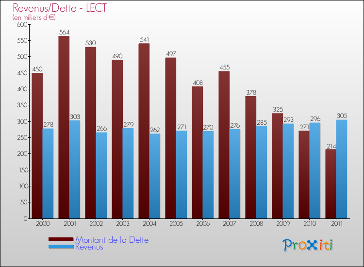 Evolution comparée de la dette et des revenus pour la commune de LECT de 2000 à 2011 Comparaison de la dette et des revenus pour LECT de 2000 à 2011