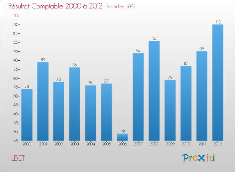 Evolution du résultat comptable pour la commune de LECT de 2000 à 2012 Evolution du résultat comptable pour LECT de 2000 à 2012