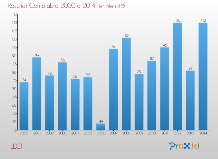 Evolution du résultat comptable pour la commune de LECT de 2000 à 2014 Evolution du résultat comptable pour LECT de 2000 à 2014