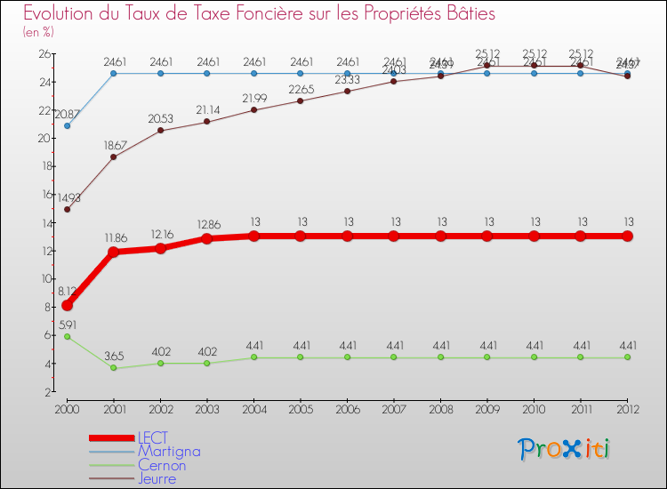 Evolution du taux de la taxe foncière sur le bati pour LECT et les communes proches de 2000 à 2012 Comparaison des taux de taxe foncière sur le bati pour LECT et les communes voisines de 2000 à 2012