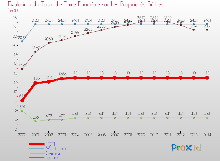 Evolution du taux de la taxe foncière sur le bati pour LECT et les communes proches de 2000 à 2014 Comparaison des taux de taxe foncière sur le bati pour LECT et les communes voisines de 2000 à 2014