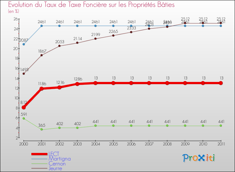 Evolution du taux de la taxe foncière sur le bati pour LECT et les communes proches Comparaison des taux de taxe foncière sur le bati pour LECT et les communes voisines