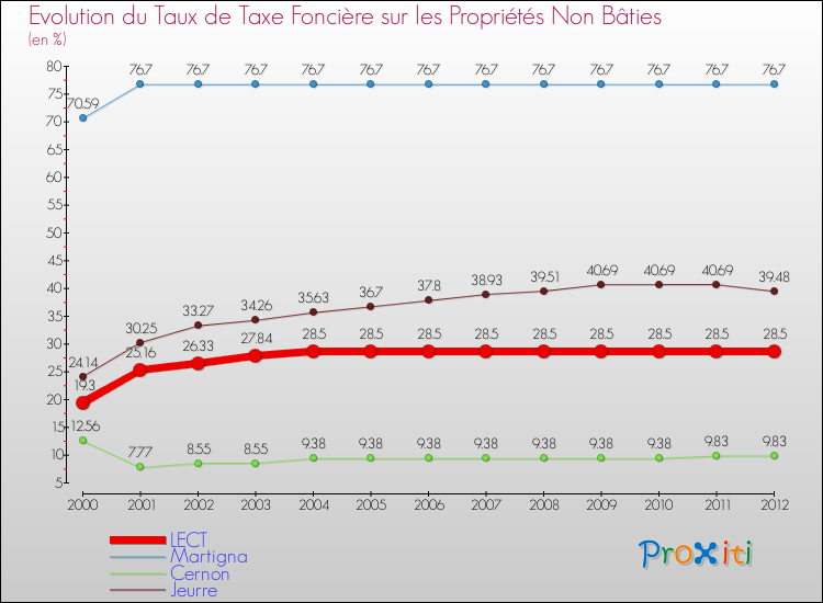 Evolution du taux de la taxe foncière sur les immeubles et terrains non batis pour LECT et les communes proches de 2000 à 2012 Comparaison des taux de la taxe foncière sur les immeubles et terrains non batis pour LECT et les communes voisines de 2000 à 2012