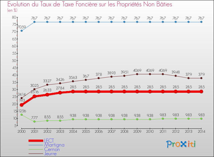Evolution du taux de la taxe foncière sur les immeubles et terrains non batis pour LECT et les communes proches de 2000 à 2014 Comparaison des taux de la taxe foncière sur les immeubles et terrains non batis pour LECT et les communes voisines de 2000 à 2014