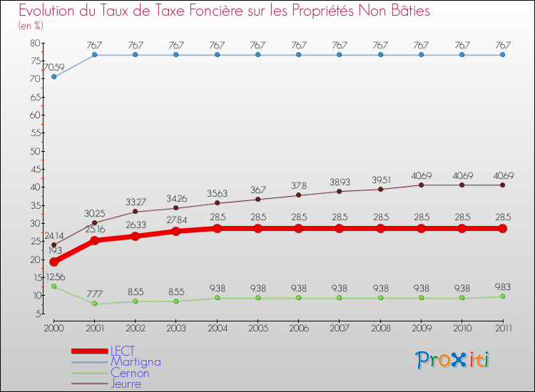 Evolution du taux de la taxe foncière sur les immeubles et terrains non batis pour LECT et les communes proches Comparaison des taux de la taxe foncière sur les immeubles et terrains non batis pour LECT et les communes voisines