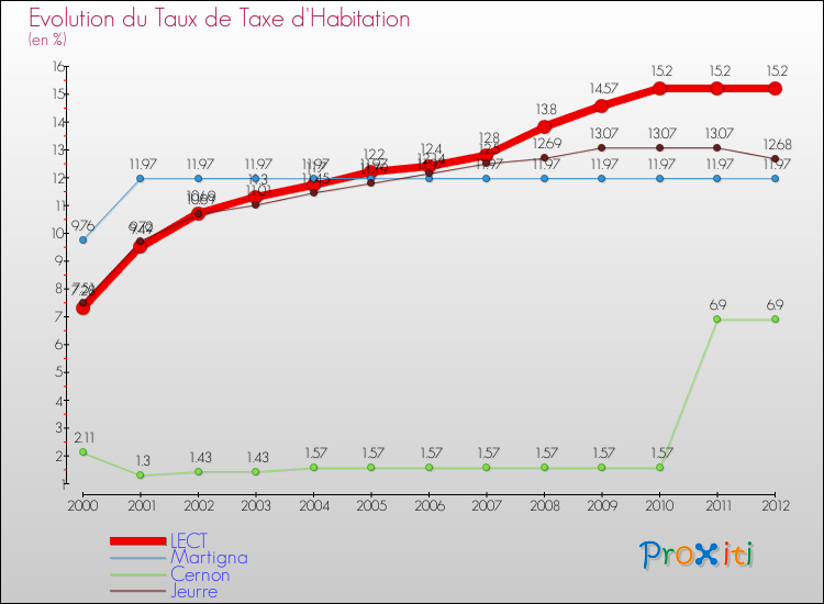 Evolution du taux de la taxe d'habitation pour LECT et les communes proches Comparaison des taux de la taxe d'habitation pour LECT et les communes voisines
