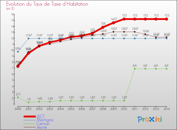 Evolution du taux de la taxe d'habitation pour LECT et les communes proches de 2000 à 2014 Comparaison des taux de la taxe d'habitation pour LECT et les communes voisines de 2000 à 2014