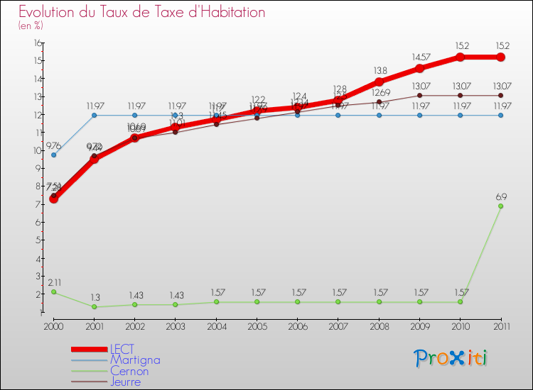 Evolution du taux de la taxe d'habitation pour LECT et les communes proches Comparaison des taux de la taxe d'habitation pour LECT et les communes voisines