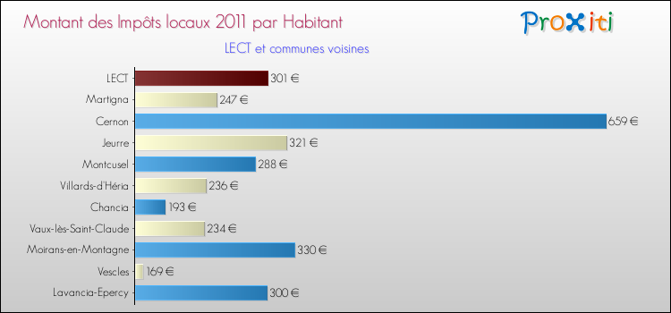 Montant des impôts locaux par Habitant pour LECT et les communes proches Comparaison des impôts locaux par habitant pour LECT et les communes voisines