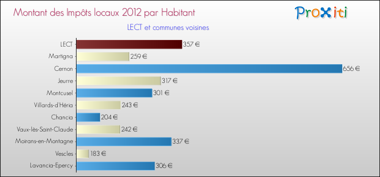 Montant des impôts locaux par Habitant pour LECT et les communes proches Comparaison des impôts locaux par habitant pour LECT et les communes voisines
