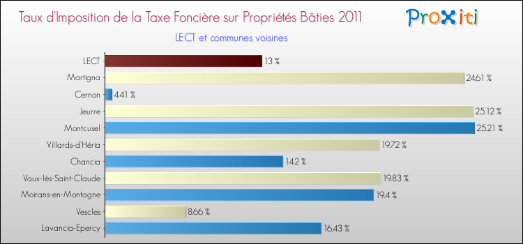 Taux d'imposition de la taxe foncière sur le bati 2011 pour LECT et les communes proches Comparaison des taux d'imposition de la taxe foncière sur le bati 2011 pour LECT et les communes voisines