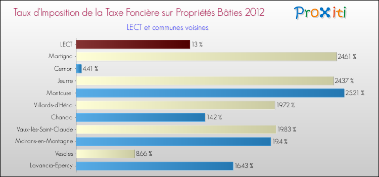 Taux d'imposition de la taxe foncière sur le bati 2012 pour LECT et les communes proches Comparaison des taux d'imposition de la taxe foncière sur le bati 2012 pour LECT et les communes voisines