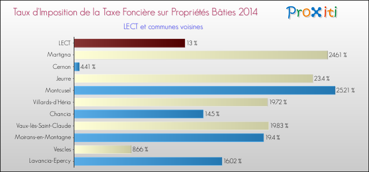 Taux d'imposition de la taxe foncière sur le bati 2014 pour LECT et les communes proches Comparaison des taux d'imposition de la taxe foncière sur le bati 2014 pour LECT et les communes voisines