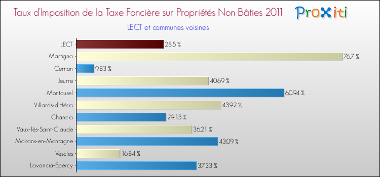 Taux d'imposition de la taxe foncière sur les immeubles et terrains non batis 2011 pour LECT et les communes proches Comparaison des taux d'imposition de la taxe foncière sur les immeubles et terrains non batis 2011 pour LECT et les communes voisines