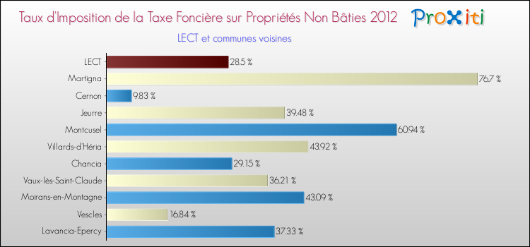 Taux d'imposition de la taxe foncière sur les immeubles et terrains non batis 2012 pour LECT et les communes proches Comparaison des taux d'imposition de la taxe foncière sur les immeubles et terrains non batis 2012 pour LECT et les communes voisines