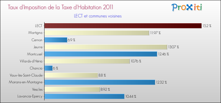 Taux d'imposition de la taxe d'habitation 2011 pour LECT et les communes proches Comparaison des taux d'imposition de la taxe d'habitation 2011 pour LECT et les communes voisines