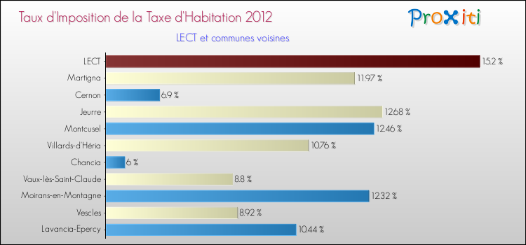 Taux d'imposition de la taxe d'habitation 2012 pour LECT et les communes proches Comparaison des taux d'imposition de la taxe d'habitation 2012 pour LECT et les communes voisines