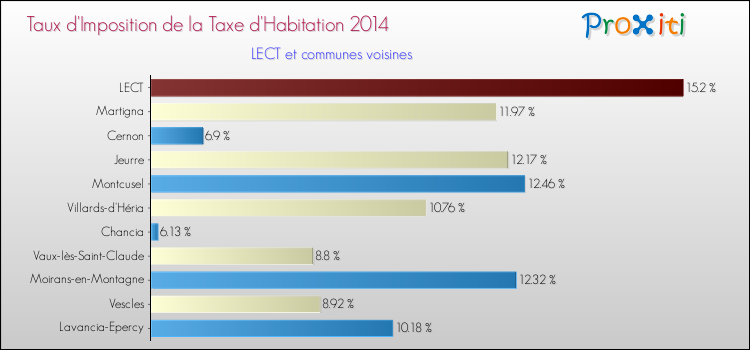 Taux d'imposition de la taxe d'habitation 2014 pour LECT et les communes proches Comparaison des taux d'imposition de la taxe d'habitation 2014 pour LECT et les communes voisines