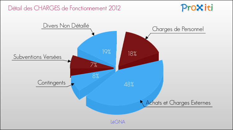 Décomposition des Charges de Fonctionnement 2012 de la commune de LéGNA Charges de Fonctionnement 2012 pour la commune de LéGNA