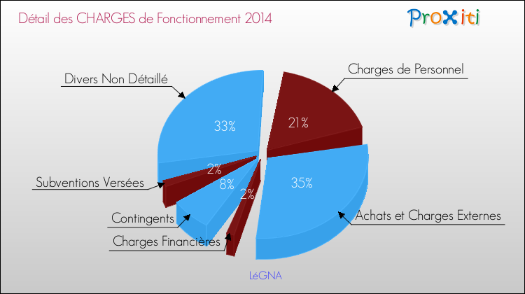 Décomposition des Charges de Fonctionnement 2014 de la commune de LéGNA Charges de Fonctionnement 2014 pour la commune de LéGNA