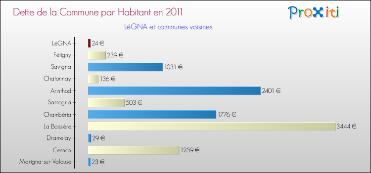 Dette par habitant de la commune en 2011 pour LéGNA et les communes proches Comparaison de la dette par habitant de la commune en 2011 pour LéGNA et les communes voisines