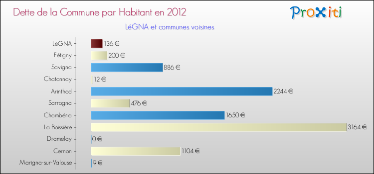 Dette par habitant de la commune en 2012 pour LéGNA et les communes proches Comparaison de la dette par habitant de la commune en 2012 pour LéGNA et les communes voisines