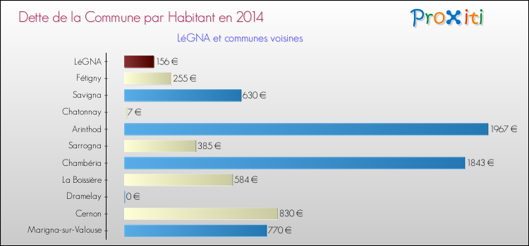 Dette par habitant de la commune en 2014 pour LéGNA et les communes proches Comparaison de la dette par habitant de la commune en 2014 pour LéGNA et les communes voisines