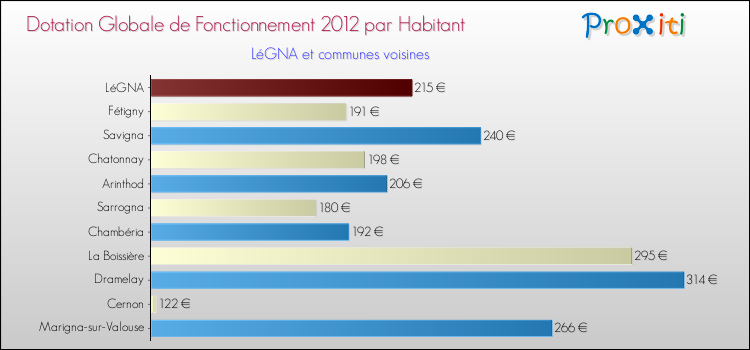 Montant des dotations globales de fonctionnement DGF par Habitant pour LéGNA et les communes proches Comparaison des des dotations globales de fonctionnement DGF par habitant pour LéGNA et les communes voisines