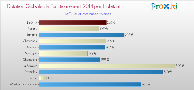 Montant des dotations globales de fonctionnement DGF par Habitant pour LéGNA et les communes proches en 2014. Comparaison des des dotations globales de fonctionnement DGF par habitant pour LéGNA et les communes voisines en 2014.