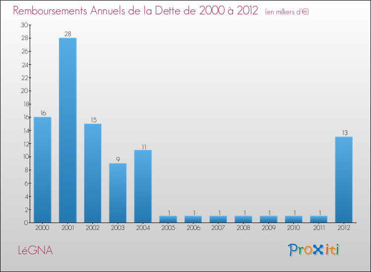 Evolution de l'annuité de la dette pour la commune de LéGNA de 2000 à 2012 Annuités de la dette pour LéGNA de 2000 à 2012