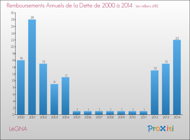 Evolution de l'annuité de la dette pour la commune de LéGNA de 2000 à 2014 Annuités de la dette pour LéGNA de 2000 à 2014