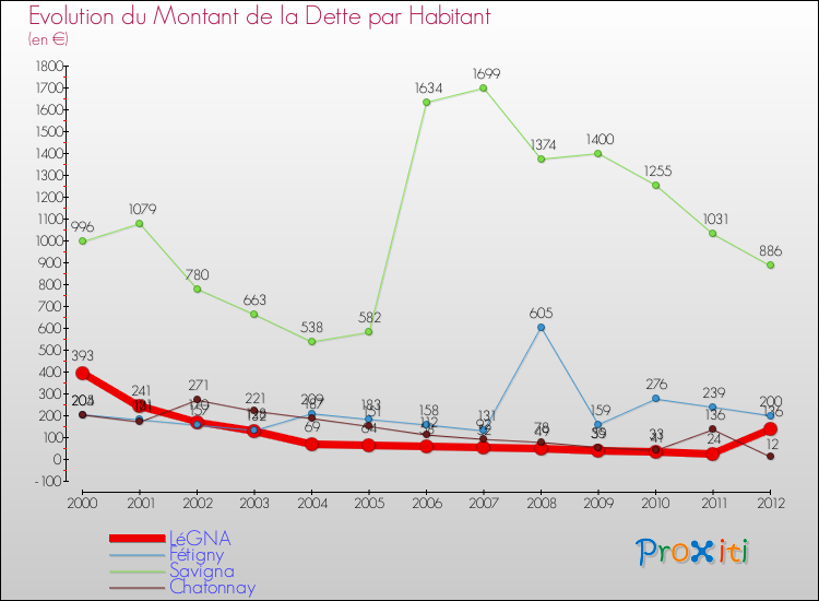 Evolution de la dette par habitant pour la commune de LéGNA et les communes proches de 2000 à 2012 Comparaison de la dette par habitant pour LéGNA et les communes voisines de 2000 à 2012