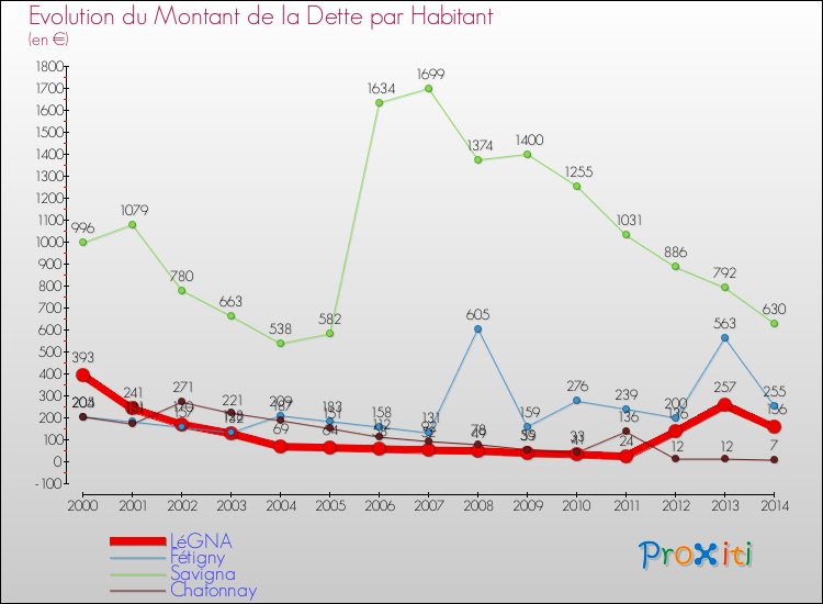 Evolution de la dette par habitant pour la commune de LéGNA et les communes proches de 2000 à 2014 Comparaison de la dette par habitant pour LéGNA et les communes voisines de 2000 à 2014