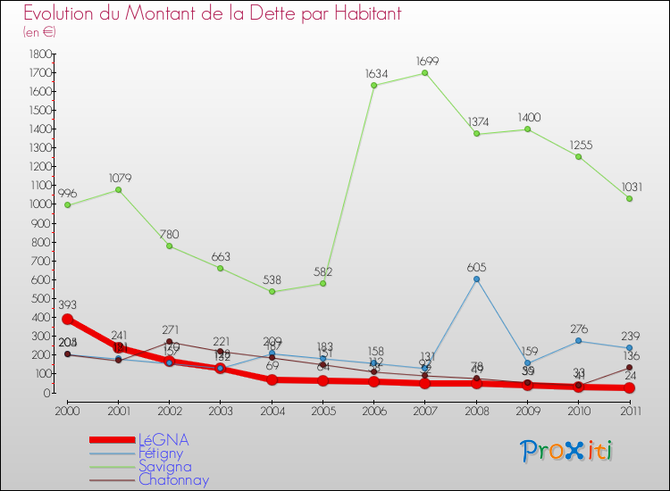 Evolution de la dette par habitant pour la commune de LéGNA et les communes proches Comparaison de la dette par habitant pour LéGNA et les communes voisines