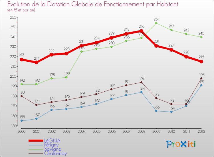 Evolution et montant de la dotation globale de fonctionnement par Habitant pour LéGNA et les communes proches Comparaison des dotations globales de fonctionnement par habitant pour LéGNA et les communes voisines