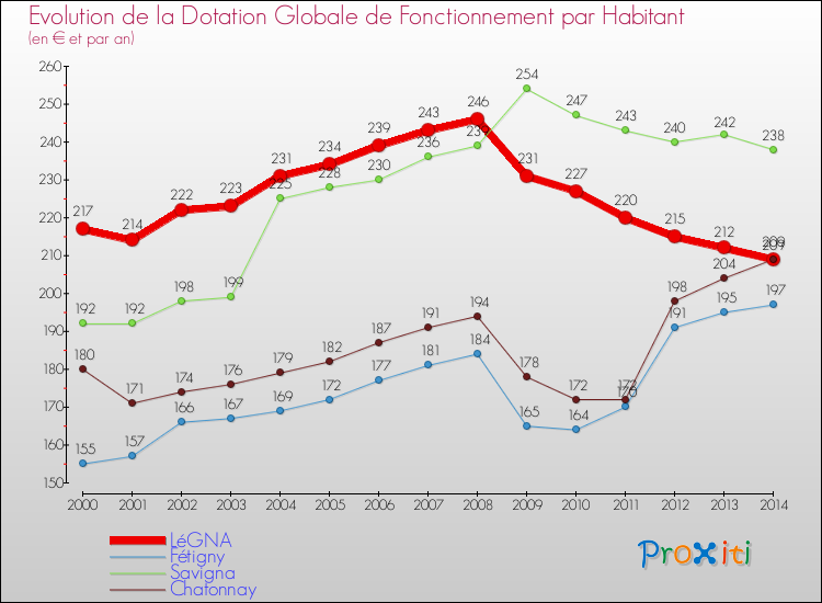 Evolution et montant de la dotation globale de fonctionnement par Habitant pour LéGNA et les communes proches de 2000 à 2014. Comparaison des dotations globales de fonctionnement par habitant pour LéGNA et les communes voisines de 2000 à 2014.
