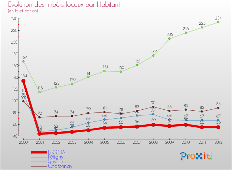 Evolution et montant des impôts locaux par Habitant pour LéGNA et les communes proches Comparaison des impôts locaux par habitant pour LéGNA et les communes voisines