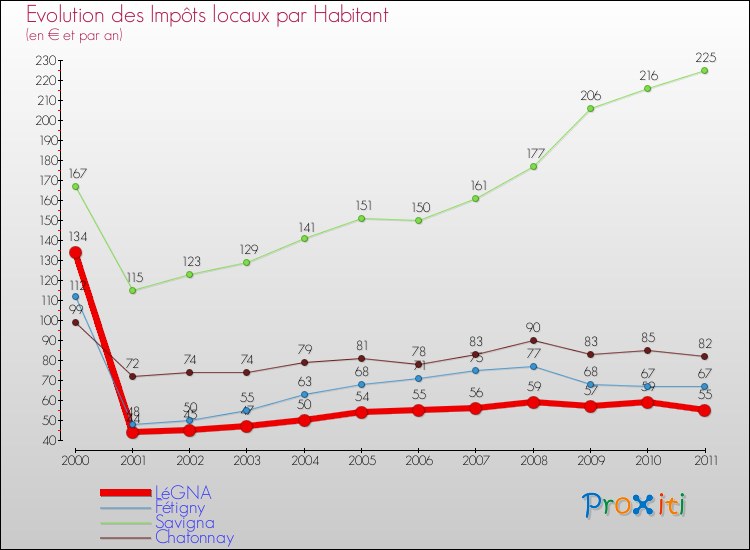 Evolution et montant des impôts locaux par Habitant pour LéGNA et les communes proches Comparaison des impôts locaux par habitant pour LéGNA et les communes voisines