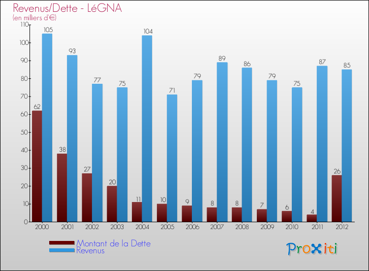 Evolution comparée de la dette et des revenus pour la commune de LéGNA de 2000 à 2012 Comparaison de la dette et des revenus pour LéGNA de 2000 à 2012