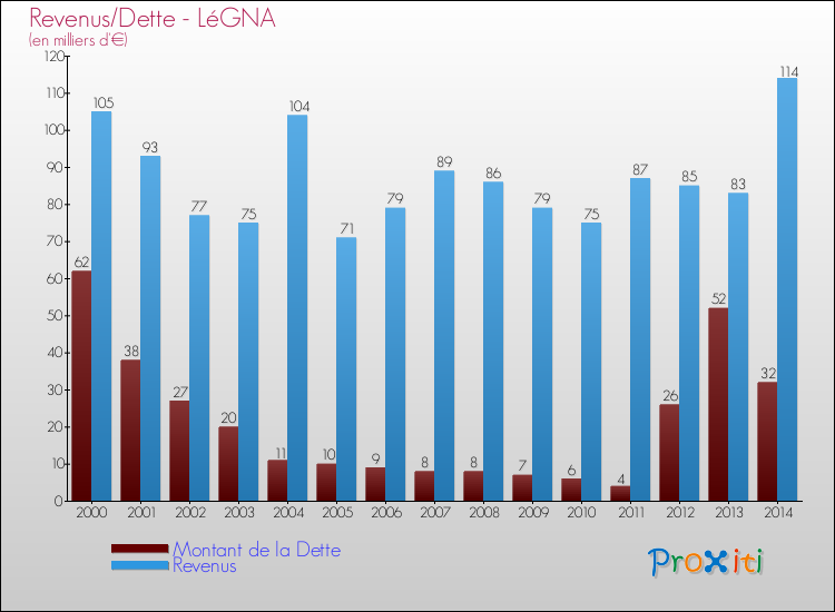 Evolution comparée de la dette et des revenus pour la commune de LéGNA de 2000 à 2014 Comparaison de la dette et des revenus pour LéGNA de 2000 à 2014