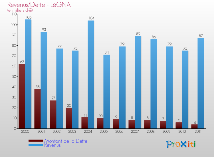 Evolution comparée de la dette et des revenus pour la commune de LéGNA de 2000 à 2011 Comparaison de la dette et des revenus pour LéGNA de 2000 à 2011