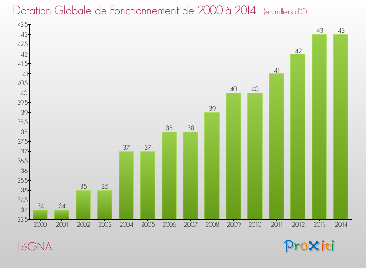 Evolution du montant de la Dotation Globale de Fonctionnement pour la commune de LéGNA de 2000 à 2014 Evolution du montant de la Dotation Globale de Fonctionnement pour LéGNA de 2000 à 2014